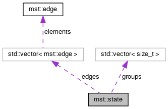 Collaboration graph
